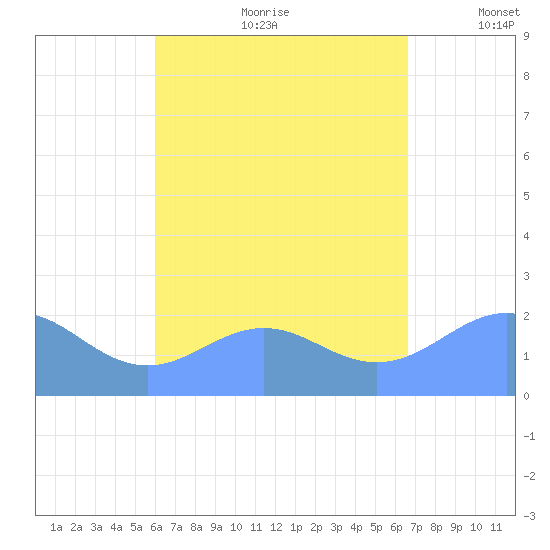 Tanapag Harbor tide chart for Tuesday, August 22, 2023