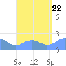 Tanapag Harbor tide chart for Tuesday, August 22, 2023