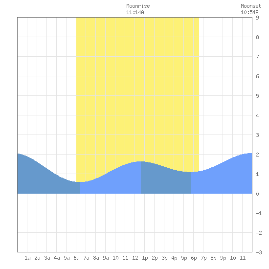 Tanapag Harbor tide chart for Wednesday, August 23, 2023