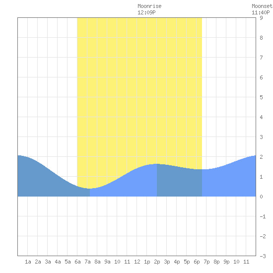Tanapag Harbor tide chart for Thursday, August 24, 2023