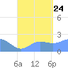 Tanapag Harbor tide chart for Thursday, August 24, 2023