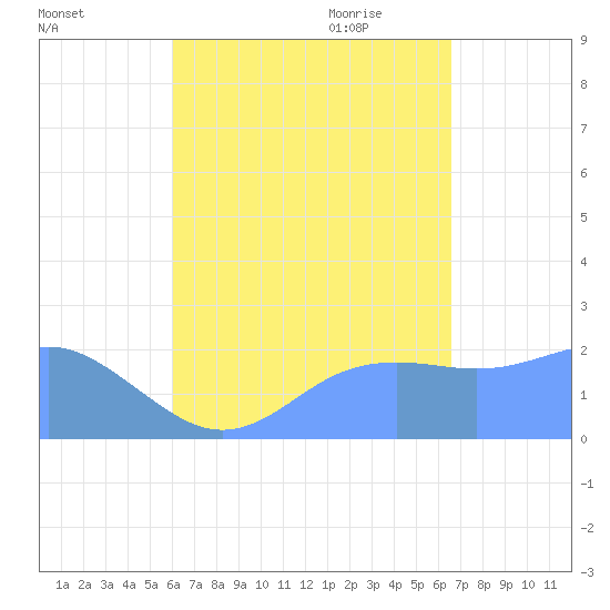 Tanapag Harbor tide chart for Friday, August 25, 2023