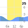 Tanapag Harbor tide chart for Friday, August 25, 2023