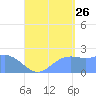 Tanapag Harbor tide chart for Saturday, August 26, 2023