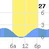 Tanapag Harbor tide chart for Sunday, August 27, 2023