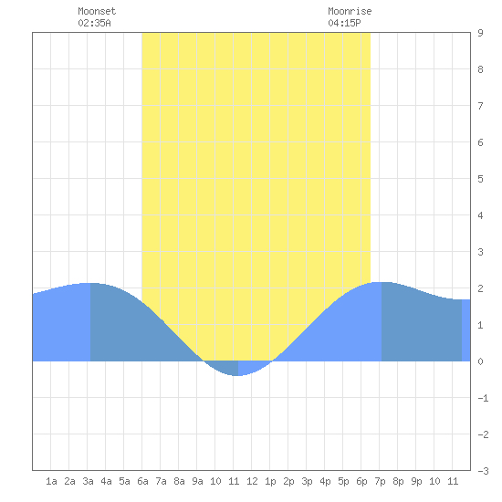 Tanapag Harbor tide chart for Monday, August 28, 2023