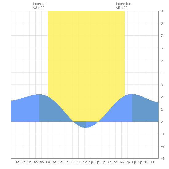 Tanapag Harbor tide chart for Tuesday, August 29, 2023