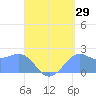 Tanapag Harbor tide chart for Tuesday, August 29, 2023