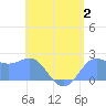 Tanapag Harbor tide chart for Wednesday, August 2, 2023