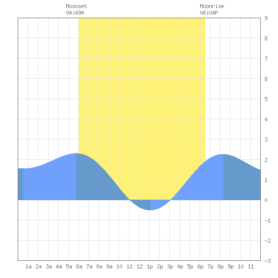 Tanapag Harbor tide chart for Wednesday, August 30, 2023