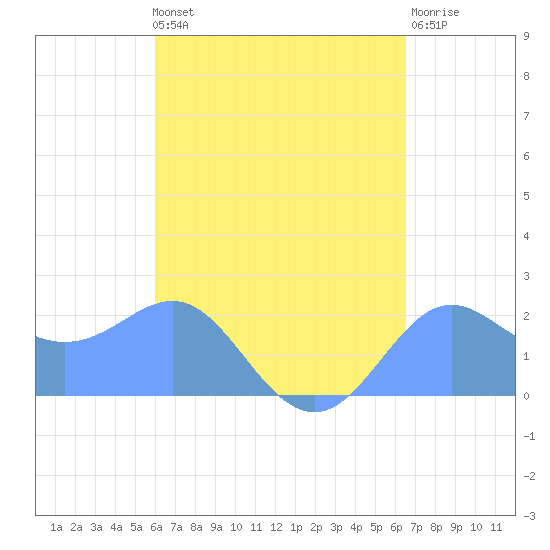 Tanapag Harbor tide chart for Thursday, August 31, 2023