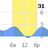 Tanapag Harbor tide chart for Thursday, August 31, 2023