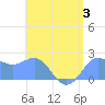 Tanapag Harbor tide chart for Thursday, August 3, 2023