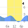 Tanapag Harbor tide chart for Friday, August 4, 2023