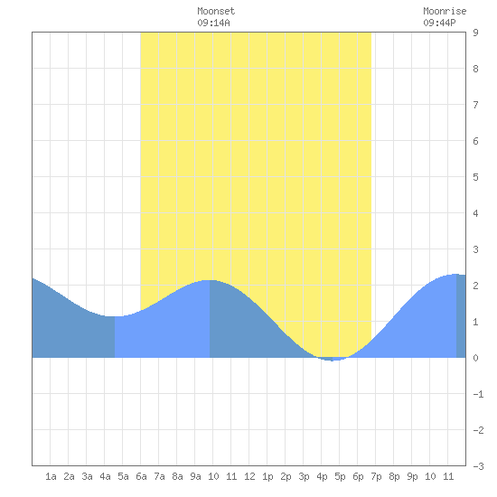Tanapag Harbor tide chart for Saturday, August 5, 2023
