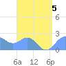 Tanapag Harbor tide chart for Saturday, August 5, 2023