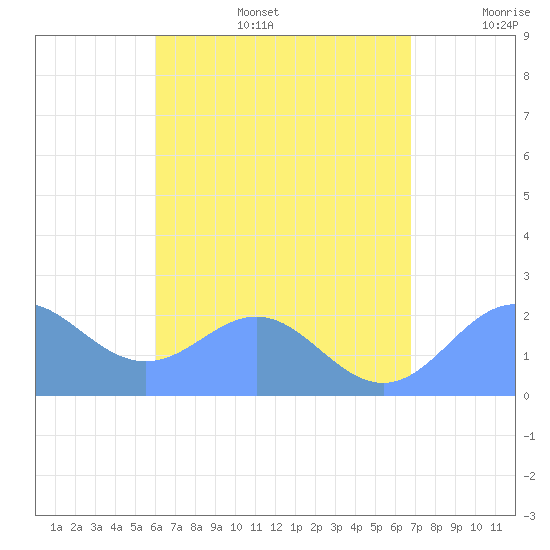 Tanapag Harbor tide chart for Sunday, August 6, 2023