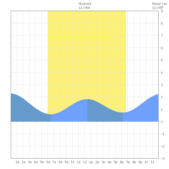 Tanapag Harbor tide chart for Monday, August 7, 2023