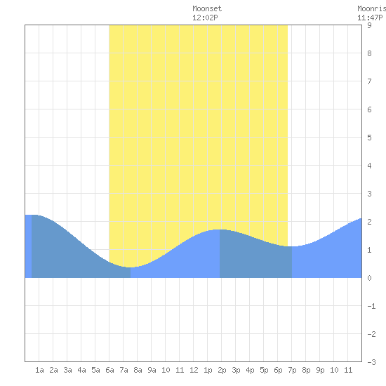 Tanapag Harbor tide chart for Tuesday, August 8, 2023
