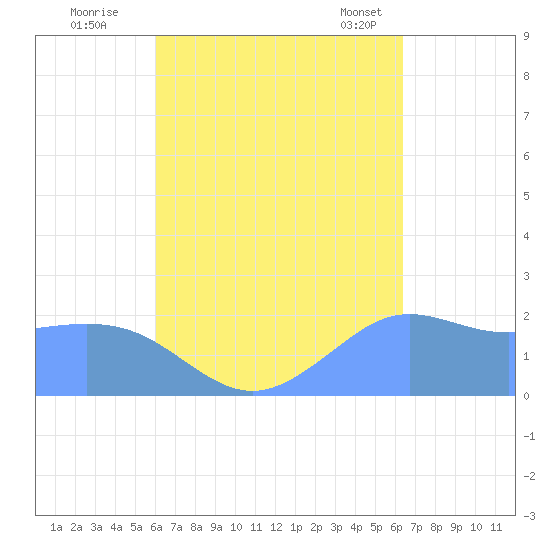 Tanapag Harbor tide chart for Sunday, September 10, 2023
