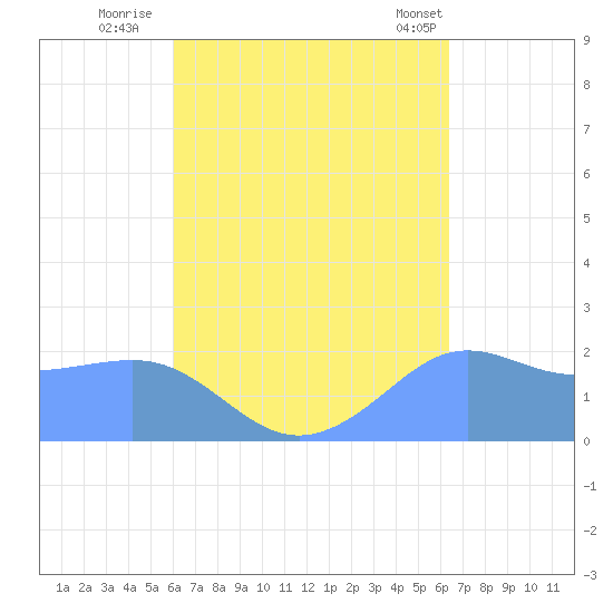 Tanapag Harbor tide chart for Monday, September 11, 2023