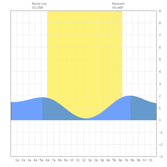 Tanapag Harbor tide chart for Tuesday, September 12, 2023