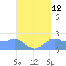 Tanapag Harbor tide chart for Tuesday, September 12, 2023