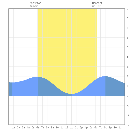 Tanapag Harbor tide chart for Wednesday, September 13, 2023