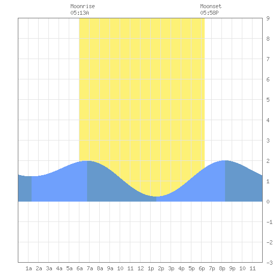 Tanapag Harbor tide chart for Thursday, September 14, 2023