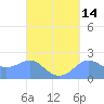 Tanapag Harbor tide chart for Thursday, September 14, 2023