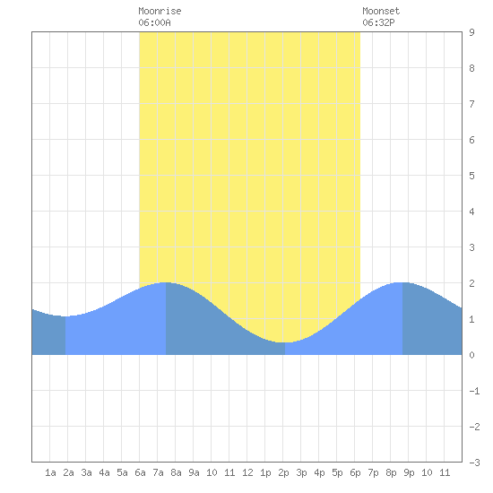 Tanapag Harbor tide chart for Friday, September 15, 2023