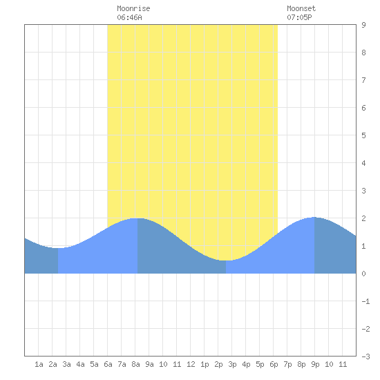 Tanapag Harbor tide chart for Saturday, September 16, 2023