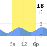 Tanapag Harbor tide chart for Monday, September 18, 2023