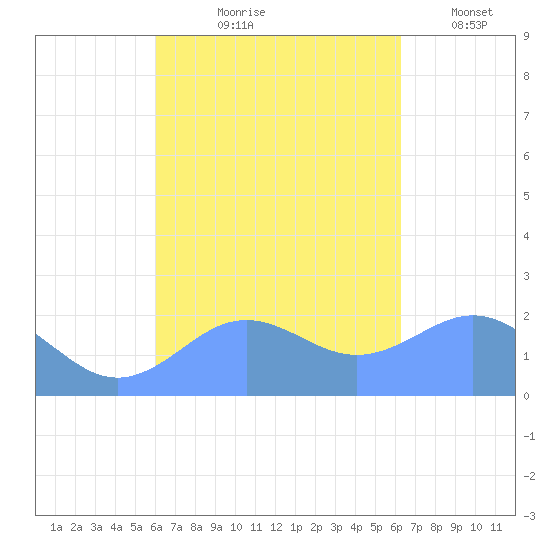 Tanapag Harbor tide chart for Tuesday, September 19, 2023
