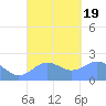 Tanapag Harbor tide chart for Tuesday, September 19, 2023