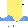 Tanapag Harbor tide chart for Friday, September 1, 2023