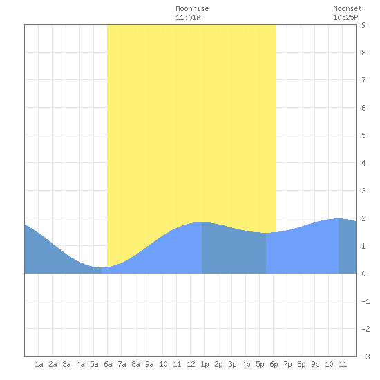 Tanapag Harbor tide chart for Thursday, September 21, 2023