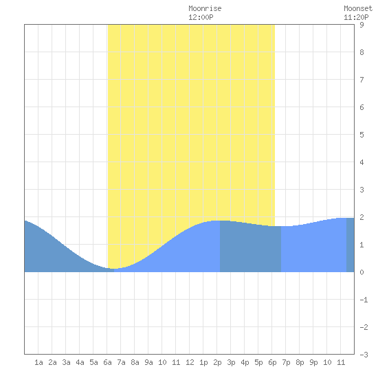 Tanapag Harbor tide chart for Friday, September 22, 2023