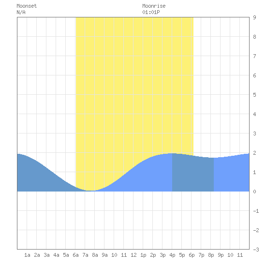 Tanapag Harbor tide chart for Saturday, September 23, 2023