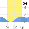Tanapag Harbor tide chart for Sunday, September 24, 2023