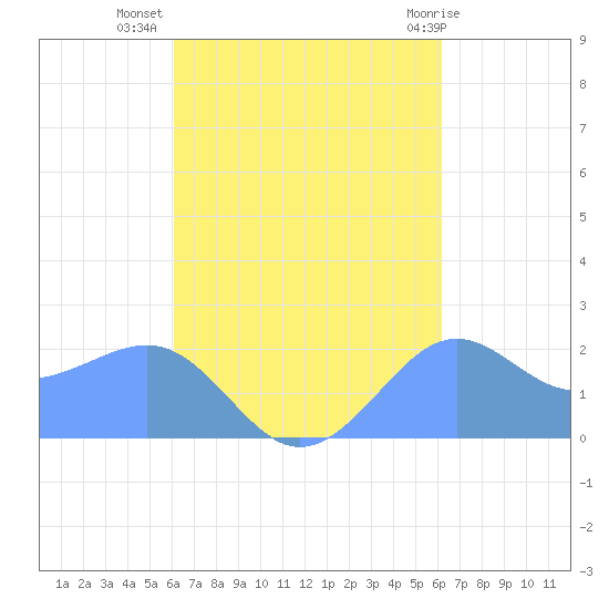 Tanapag Harbor tide chart for Wednesday, September 27, 2023