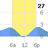 Tanapag Harbor tide chart for Wednesday, September 27, 2023