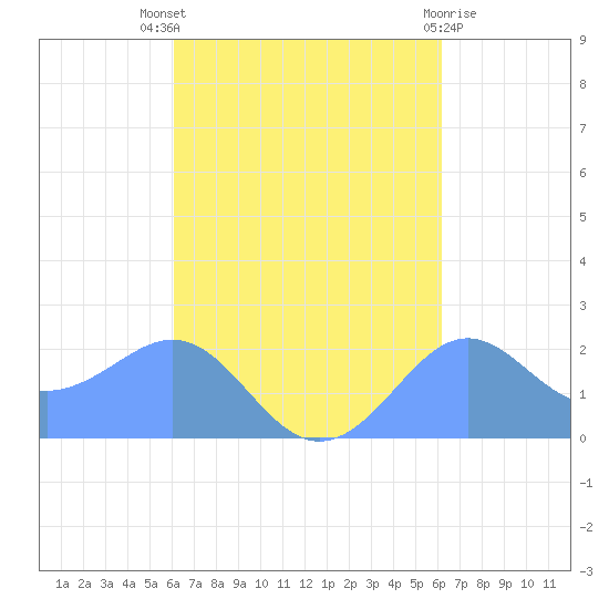 Tanapag Harbor tide chart for Thursday, September 28, 2023