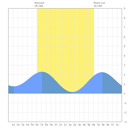 Tanapag Harbor tide chart for Friday, September 29, 2023