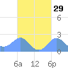 Tanapag Harbor tide chart for Friday, September 29, 2023