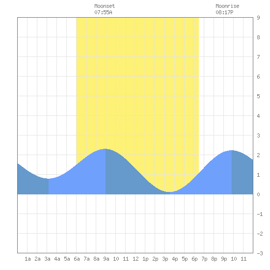 Tanapag Harbor tide chart for Saturday, September 2, 2023