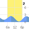 Tanapag Harbor tide chart for Saturday, September 2, 2023