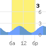 Tanapag Harbor tide chart for Sunday, September 3, 2023