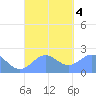 Tanapag Harbor tide chart for Monday, September 4, 2023