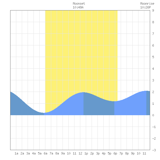 Tanapag Harbor tide chart for Tuesday, September 5, 2023